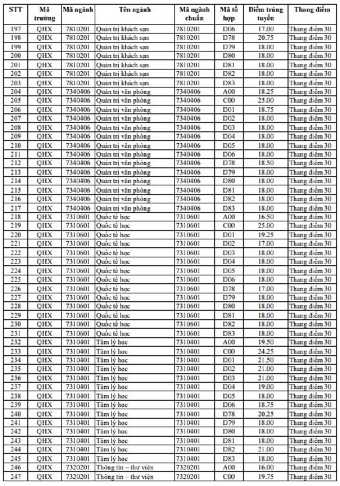 Điểm chuẩn 3 năm gần nhất của ĐH Khoa học Xã hội và Nhân văn, ĐH Quốc gia Hà Nội - 10