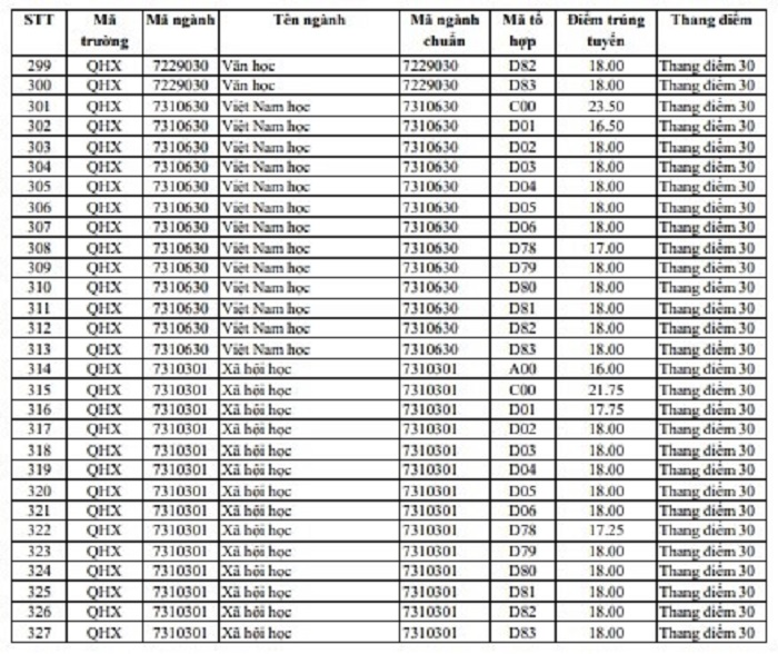 Điểm chuẩn 3 năm gần nhất của ĐH Khoa học Xã hội và Nhân văn, ĐH Quốc gia Hà Nội - 12