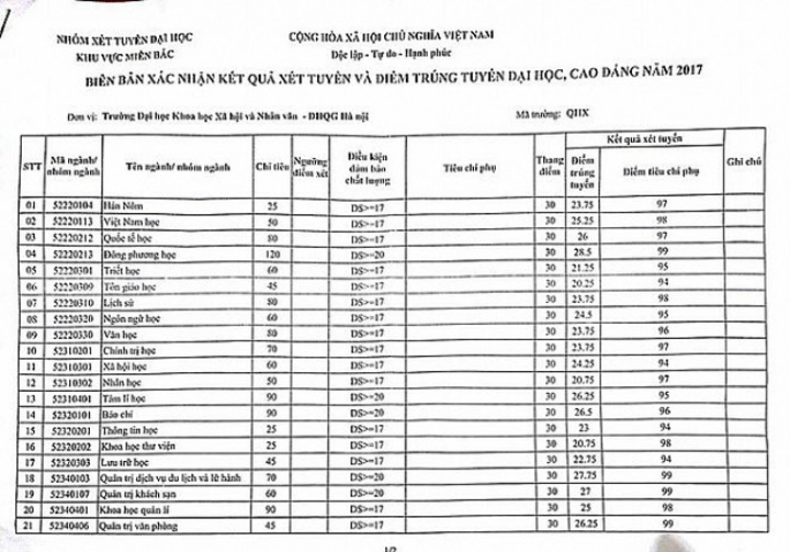 Điểm chuẩn 3 năm gần nhất của ĐH Khoa học Xã hội và Nhân văn, ĐH Quốc gia Hà Nội - 13