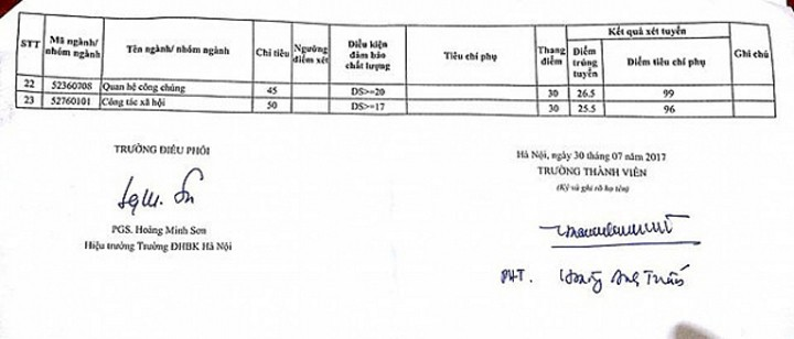Điểm chuẩn 3 năm gần nhất của ĐH Khoa học Xã hội và Nhân văn, ĐH Quốc gia Hà Nội - 14