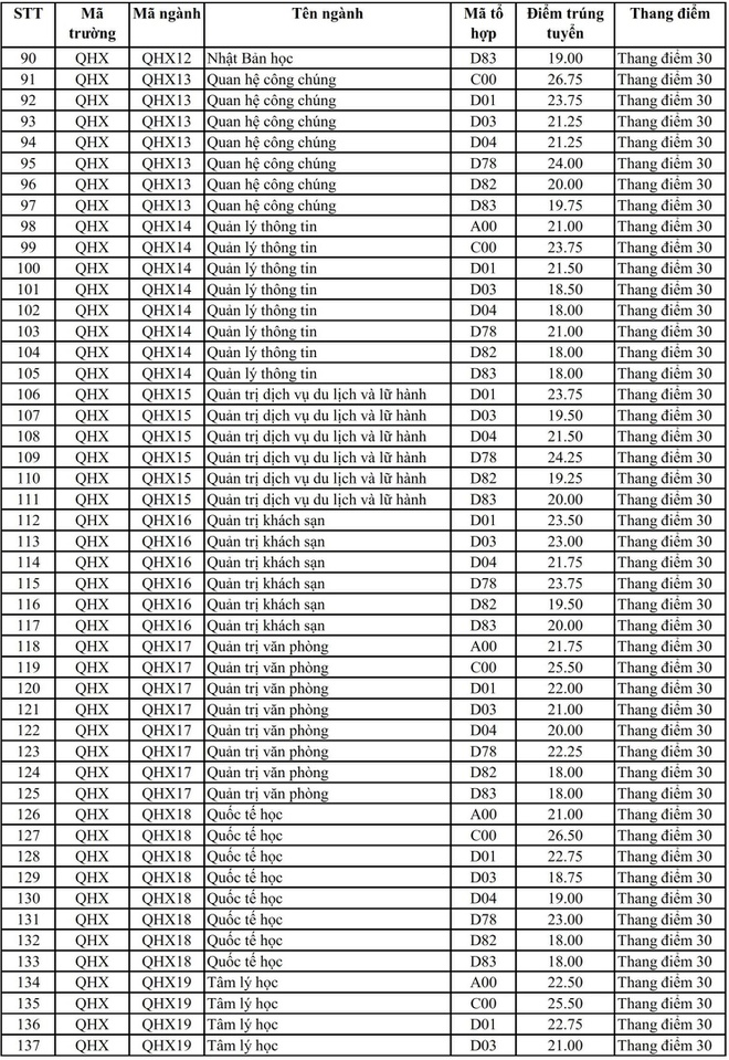 Điểm chuẩn 3 năm gần nhất của ĐH Khoa học Xã hội và Nhân văn, ĐH Quốc gia Hà Nội - 3
