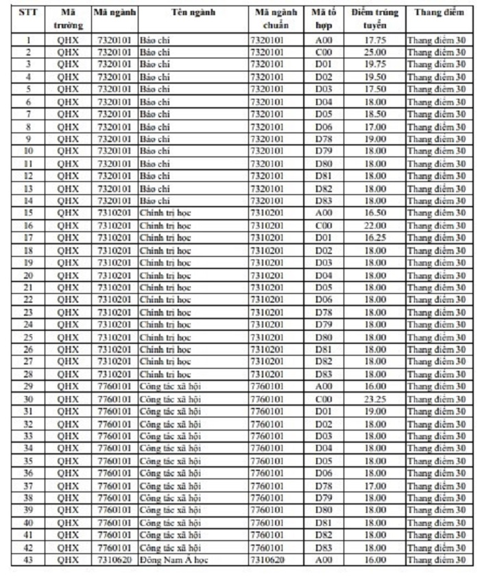 Điểm chuẩn 3 năm gần nhất của ĐH Khoa học Xã hội và Nhân văn, ĐH Quốc gia Hà Nội - 6