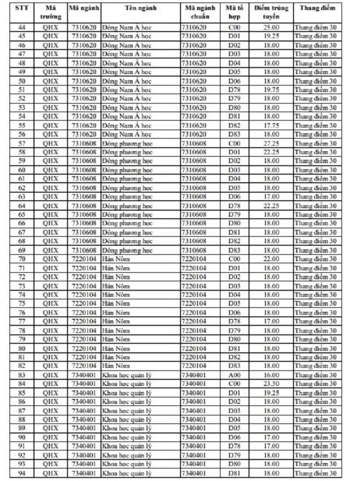 Điểm chuẩn 3 năm gần nhất của ĐH Khoa học Xã hội và Nhân văn, ĐH Quốc gia Hà Nội - 7