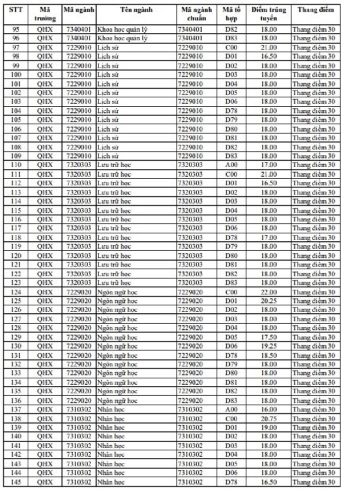 Điểm chuẩn 3 năm gần nhất của ĐH Khoa học Xã hội và Nhân văn, ĐH Quốc gia Hà Nội - 8