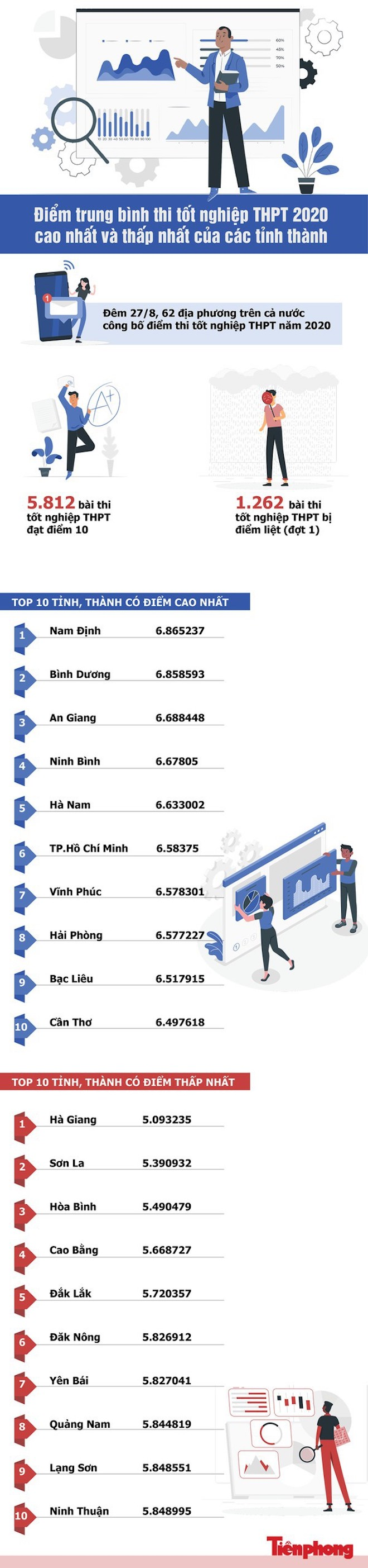 Tỷ lệ đỗ tốt nghiệp THPT 2020 của Hà Giang, Sơn La, Hòa Bình thế nào? - 1