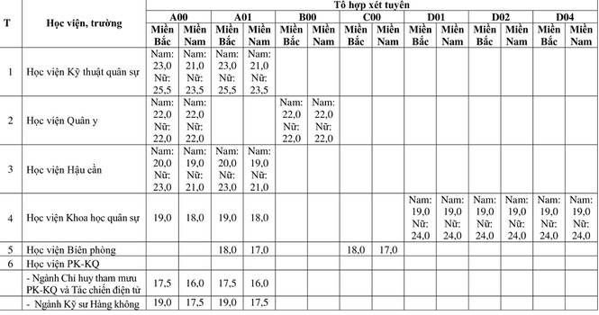 Điểm sàn 18 trường quân đội năm 2020 - 1