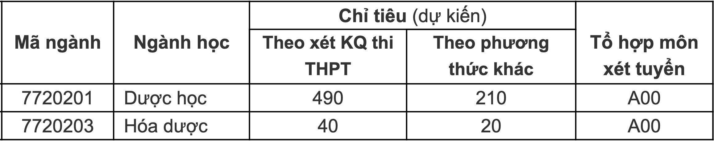 Đại học Dược Hà Nội tăng điểm sàn xét tuyển - 1