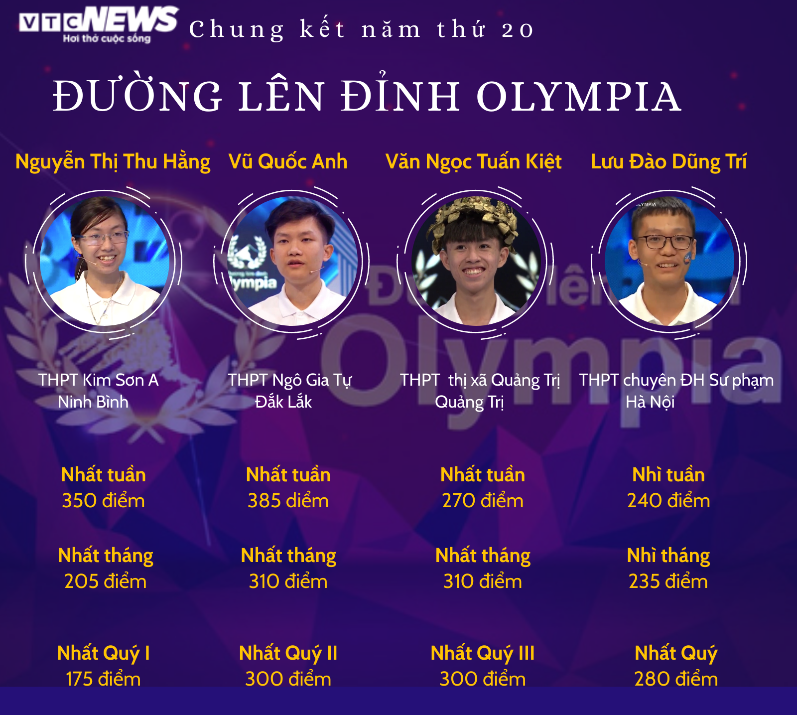 Ai sẽ là quán quân Đường lên đỉnh Olympia năm thứ 20? - 1