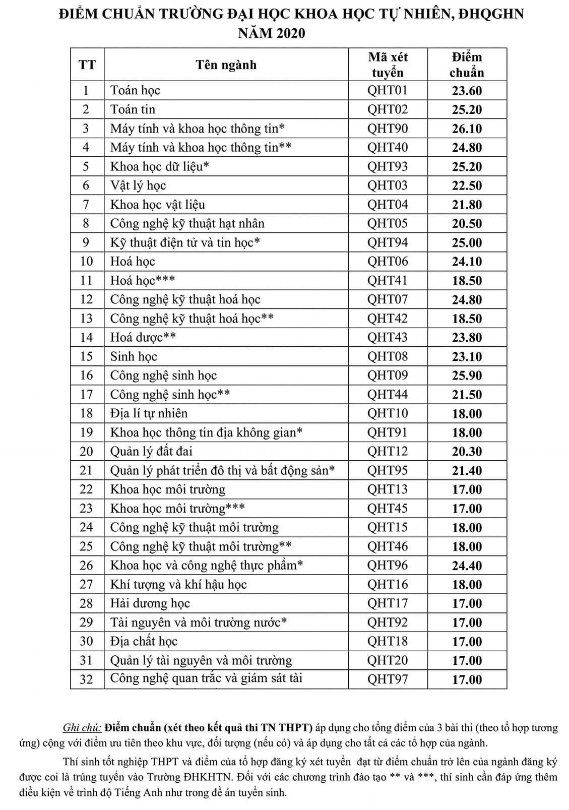 Ngành Khoa học máy tính của Đại học Khoa học Tự nhiên lấy 26,10 điểm - 1