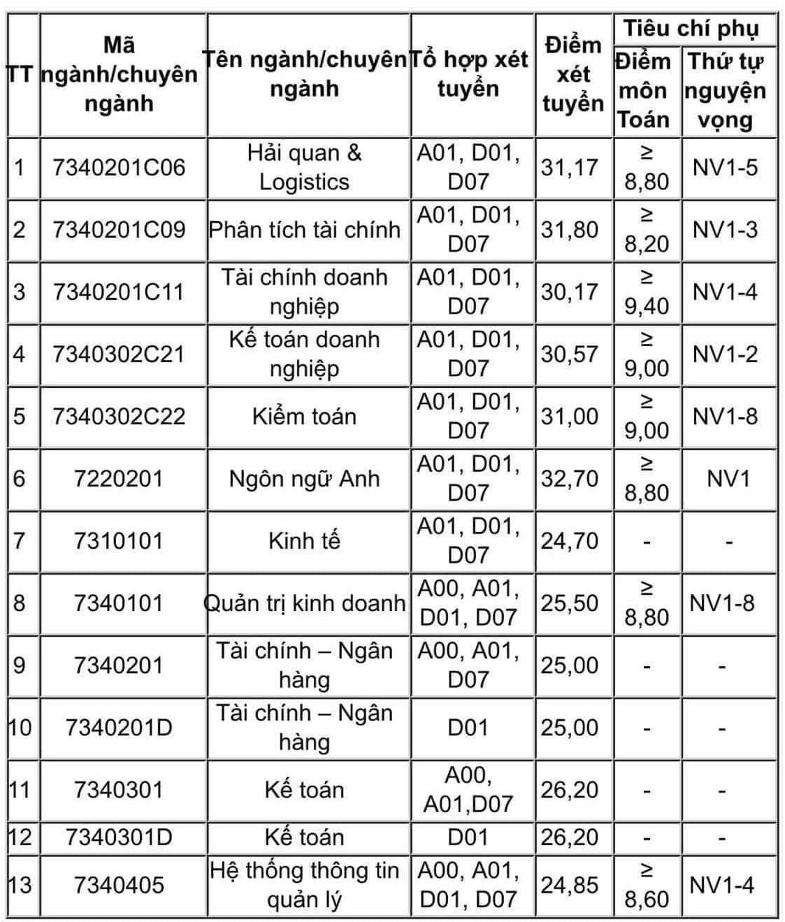 Điểm chuẩn Học viện Tài chính: Nhiều ngành học vượt ngưỡng 30 điểm - 1