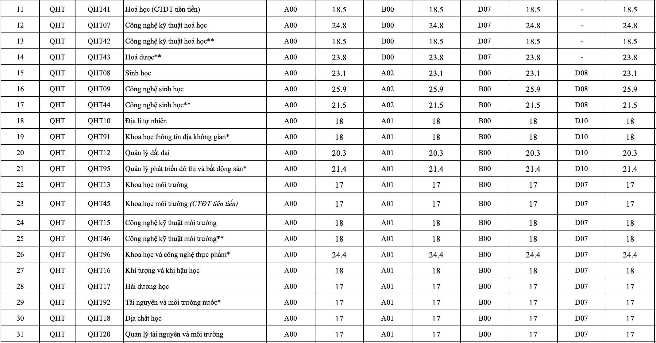 Điểm chuẩn 11 trường, khoa trực thuộc Đại học Quốc gia Hà Nội - 3