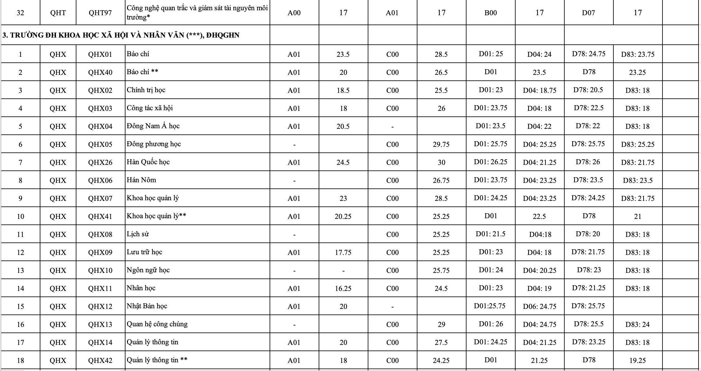 Điểm chuẩn 11 trường, khoa trực thuộc Đại học Quốc gia Hà Nội - 4
