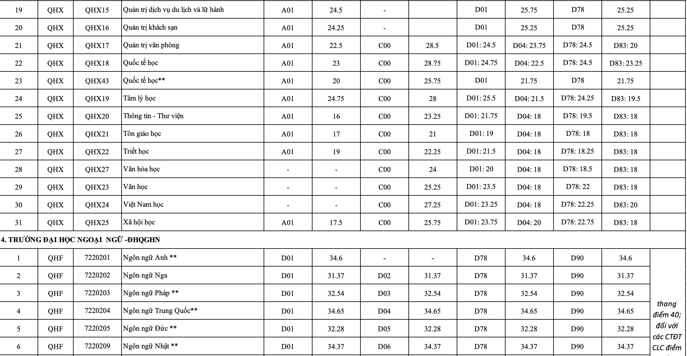 Điểm chuẩn 11 trường, khoa trực thuộc Đại học Quốc gia Hà Nội - 5