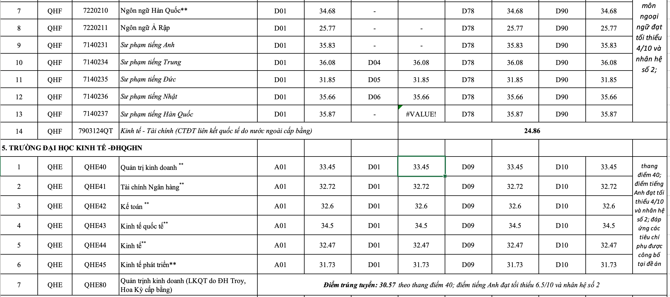 Điểm chuẩn 11 trường, khoa trực thuộc Đại học Quốc gia Hà Nội - 6