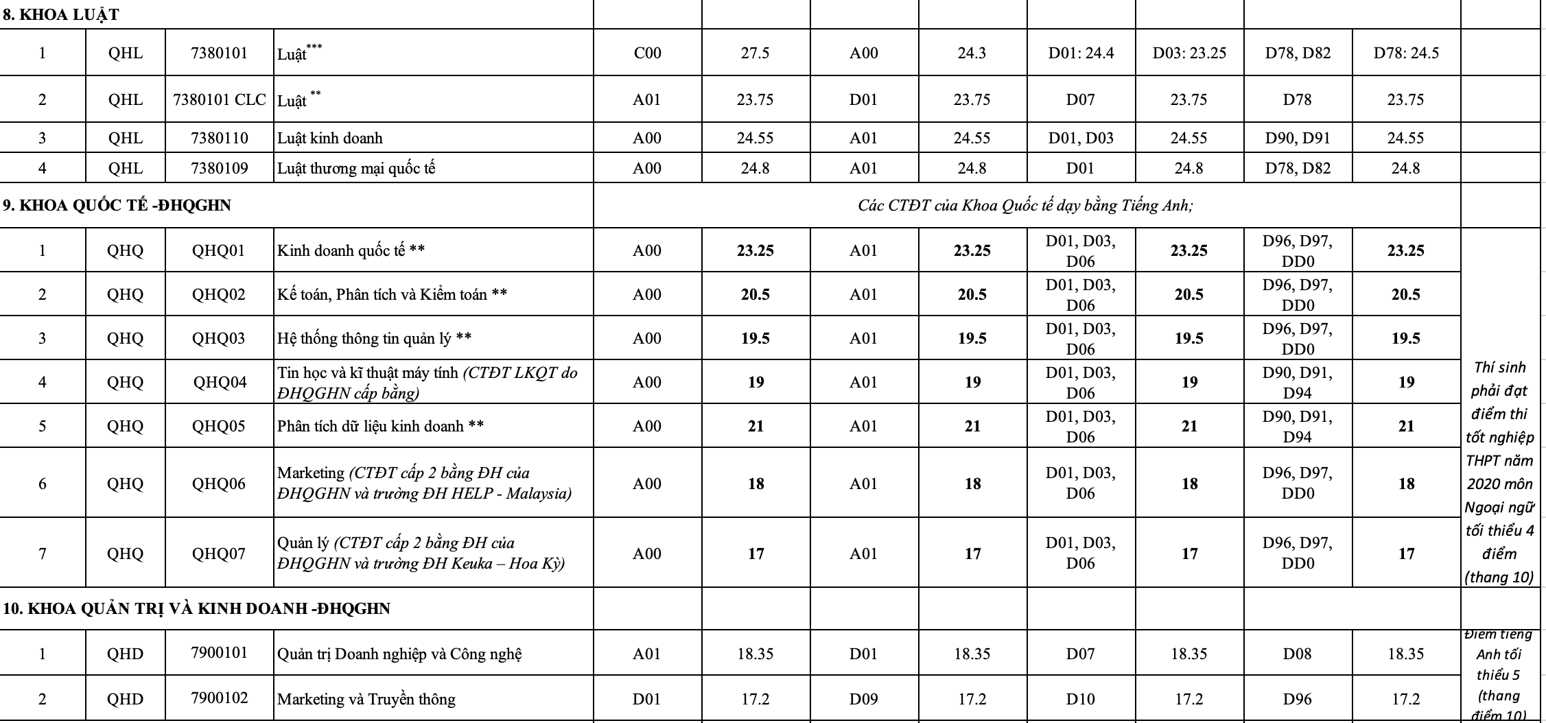 Điểm chuẩn 11 trường, khoa trực thuộc Đại học Quốc gia Hà Nội - 8