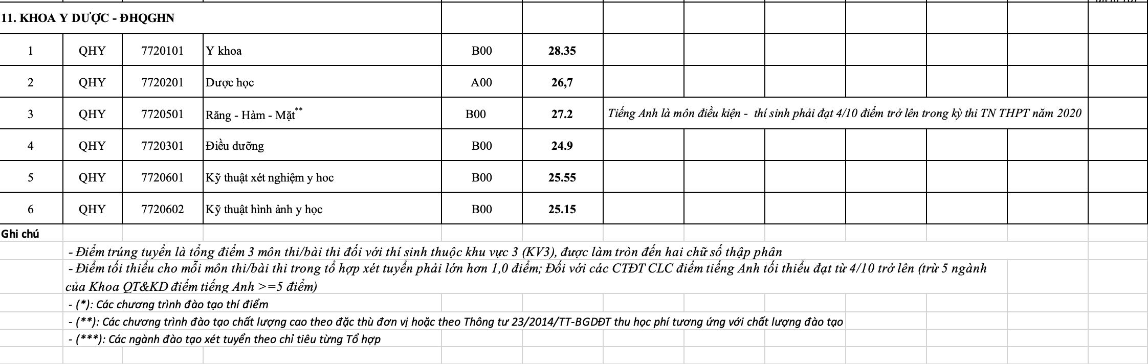 Điểm chuẩn 11 trường, khoa trực thuộc Đại học Quốc gia Hà Nội - 9