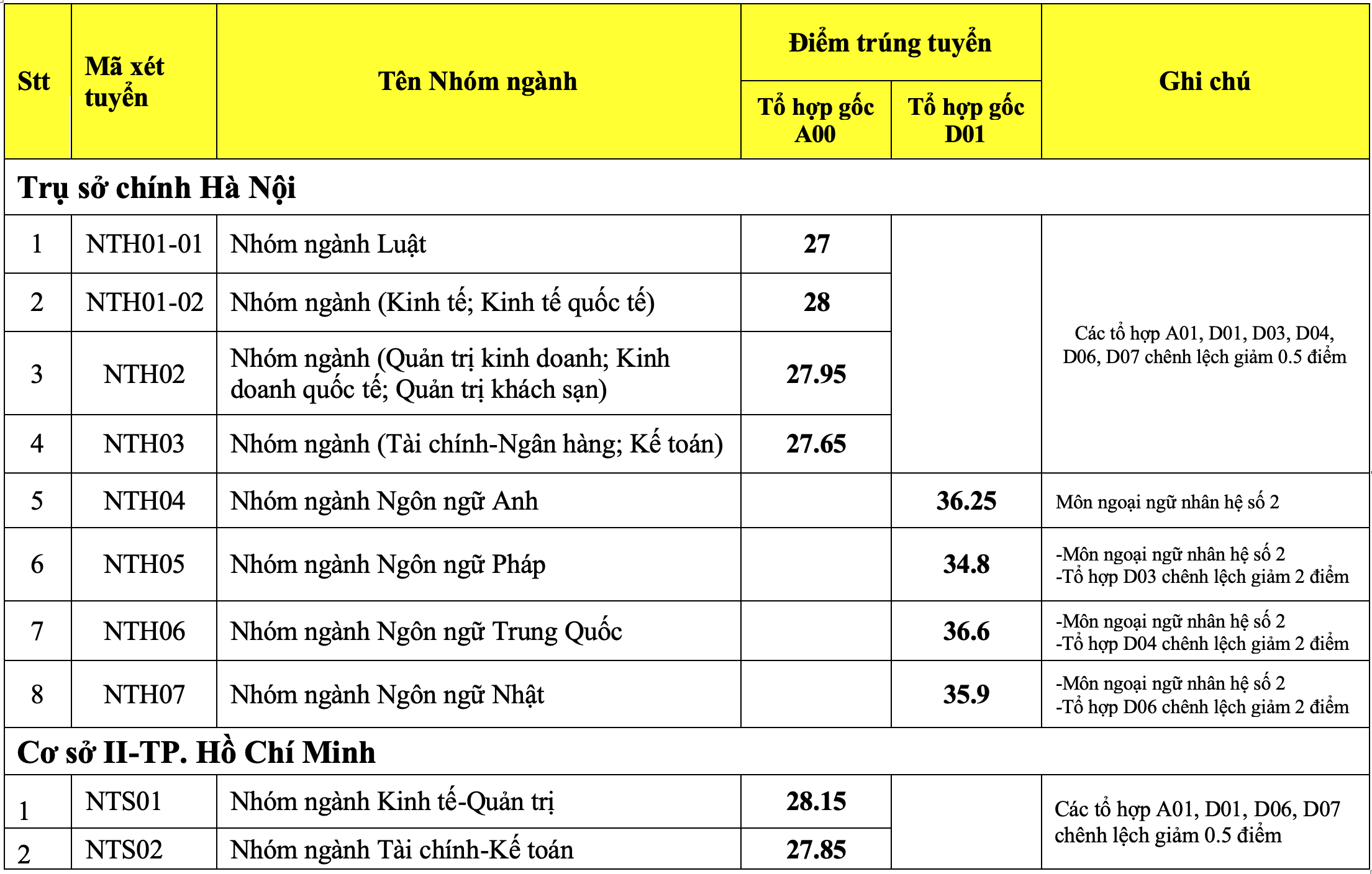 Điểm trúng tuyển cao nhất của Đại học Ngoại thương dự kiến 28,6 - 1