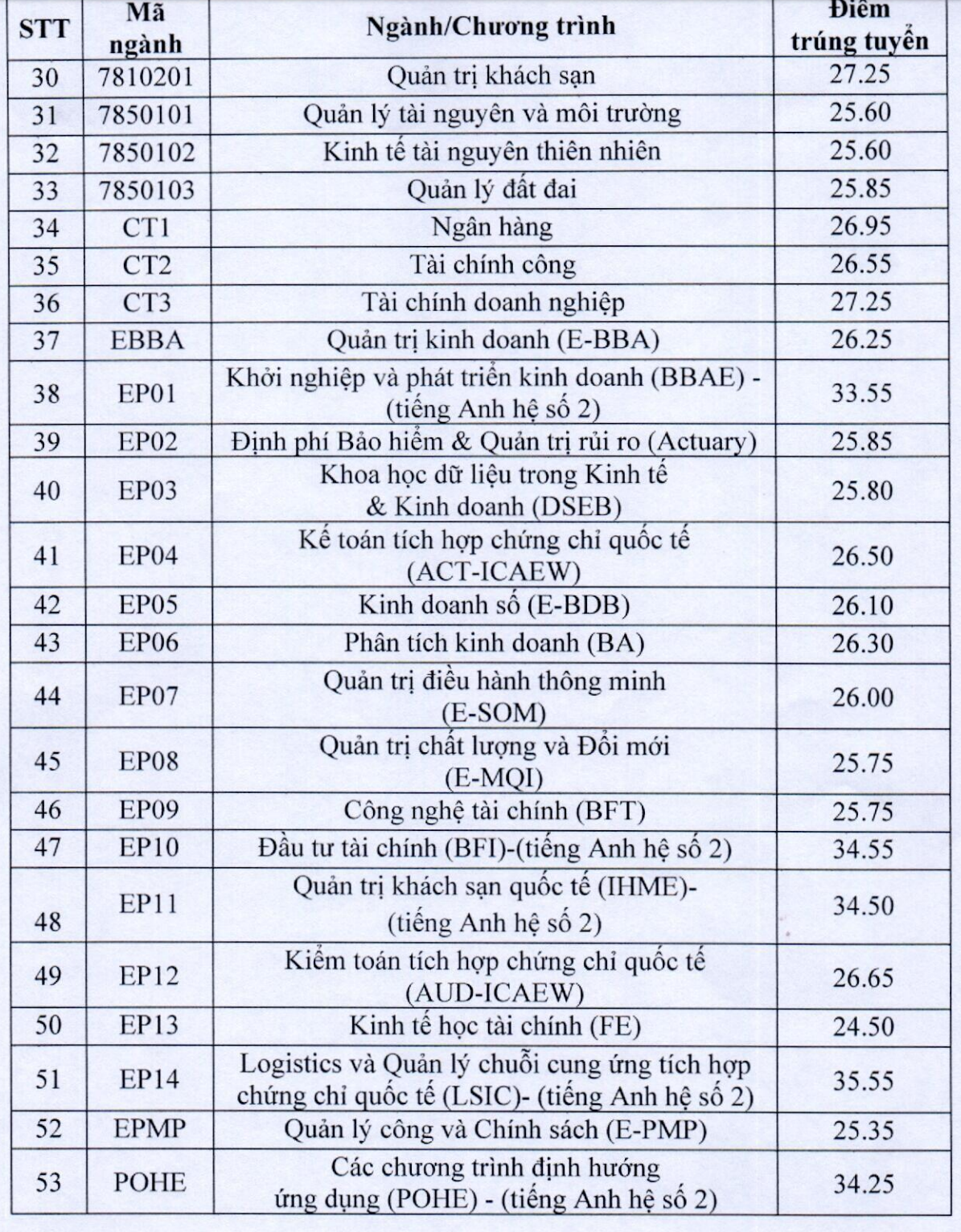 Điểm chuẩn cao nhất vào Đại học Kinh tế quốc dân là 28 - 2