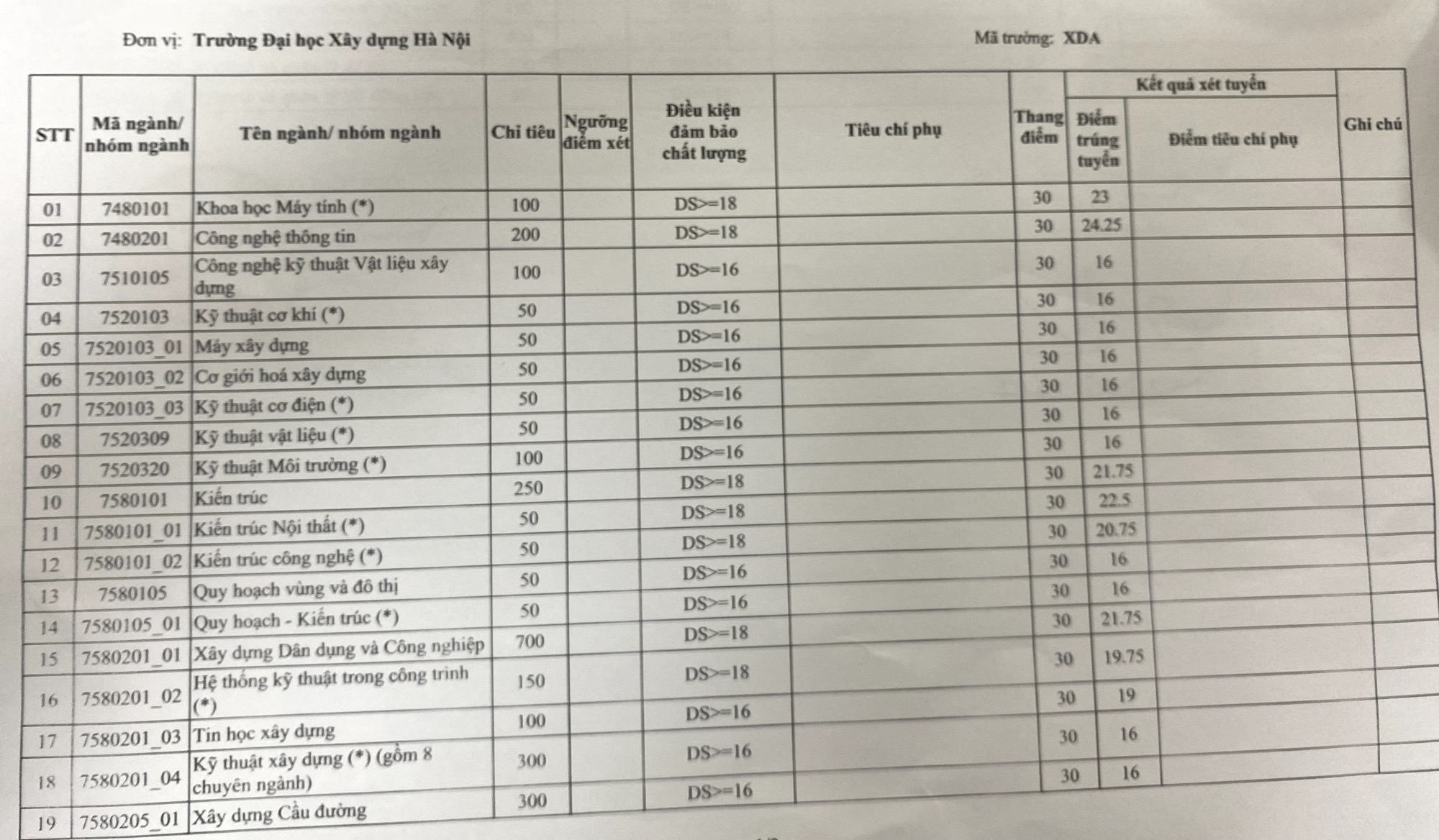 Điểm chuẩn Đại học Xây dựng Hà Nội cao nhất là 24,25 - 1