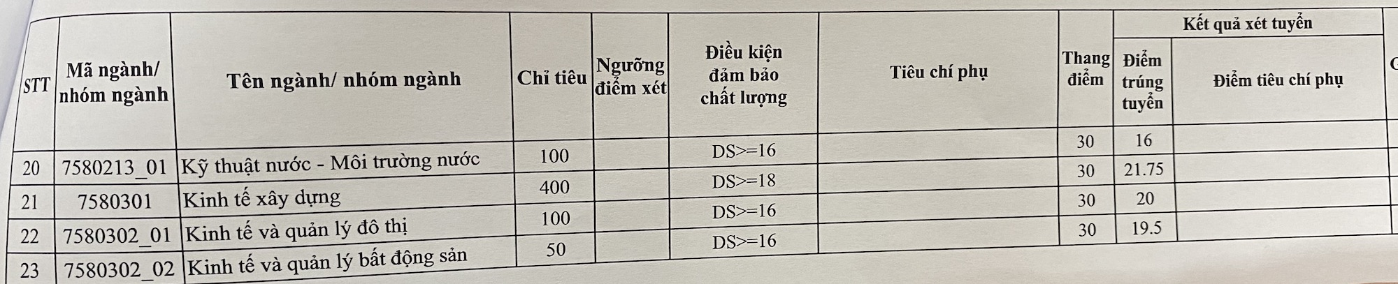 Điểm chuẩn Đại học Xây dựng Hà Nội cao nhất là 24,25 - 2