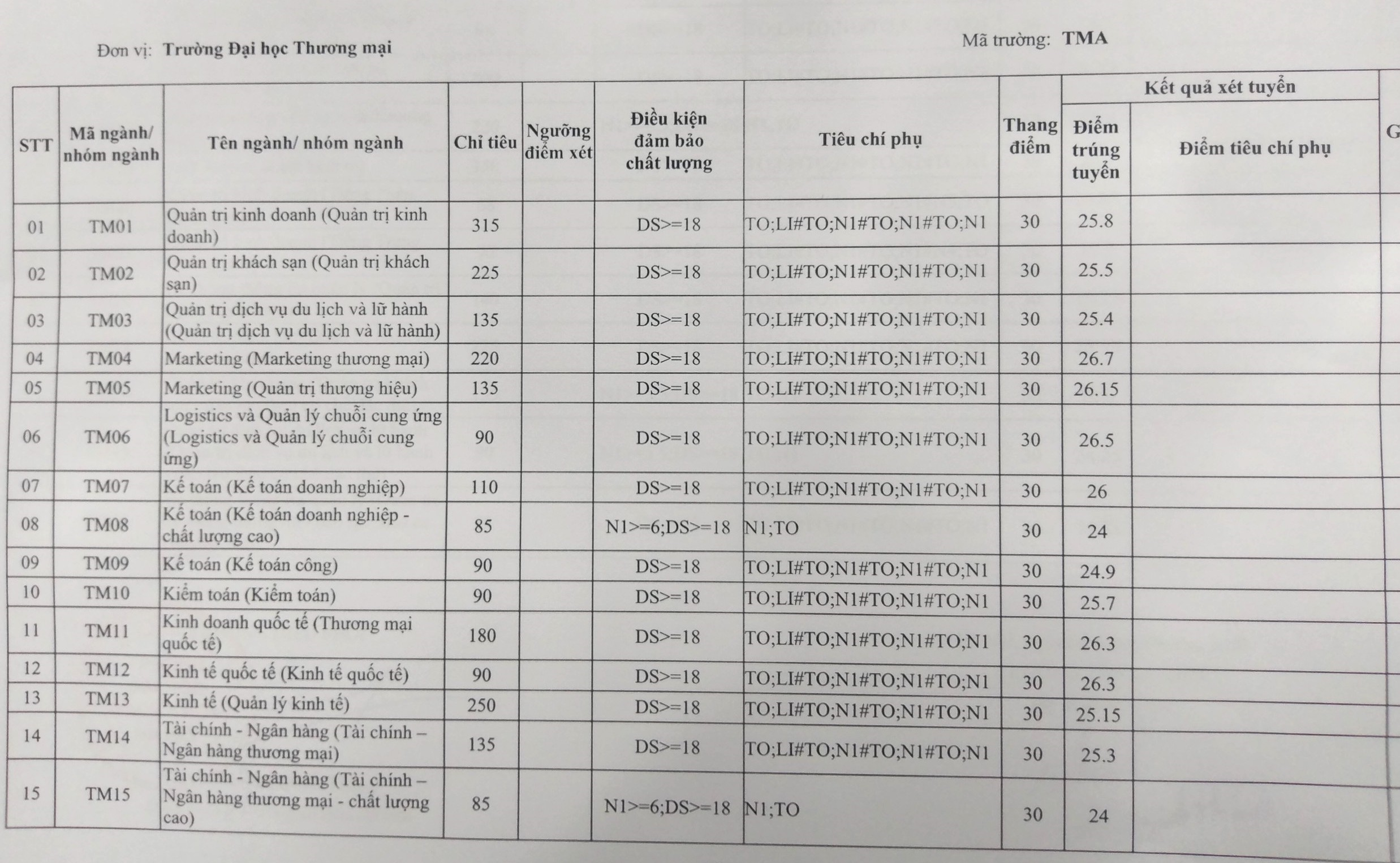 Điểm chuẩn Đại học Thương Mại: Cao nhất 26,15 và thấp nhất 24 điểm - 1
