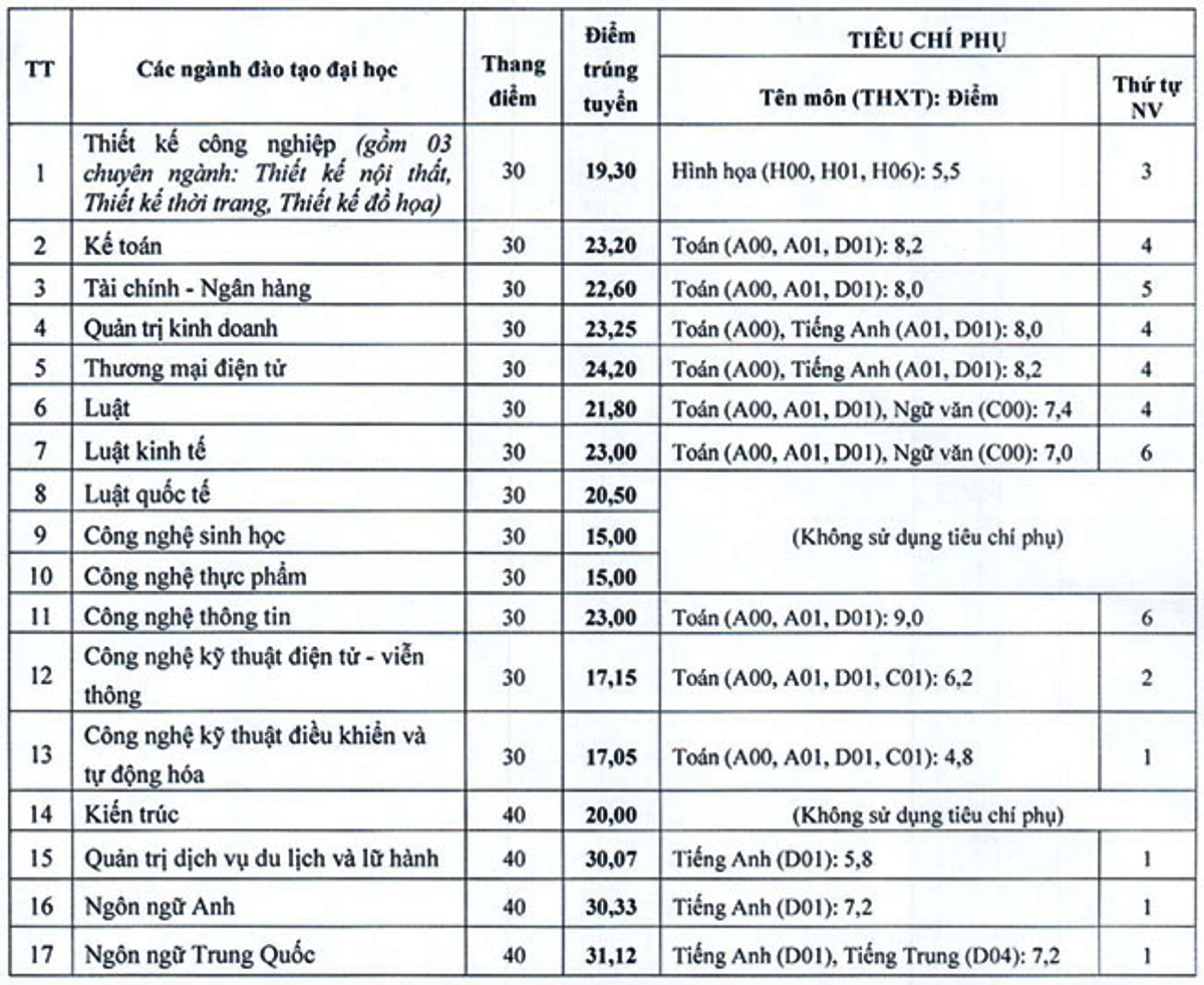 Điểm chuẩn Đại học Điện lực, Công đoàn, Mở Hà Nội và Học viện Hàng không - 2