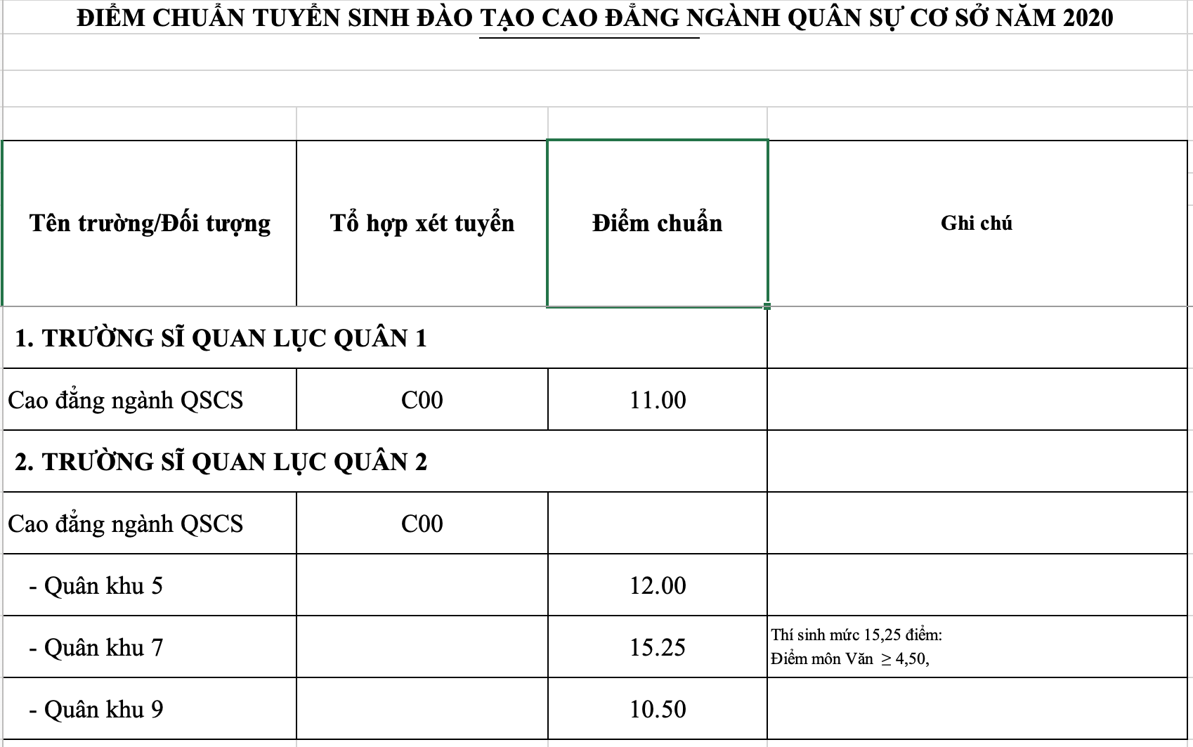 Điểm trúng tuyển trường Sĩ quan Lục quân 1 và 2 thấp nhất 11 điểm - 2
