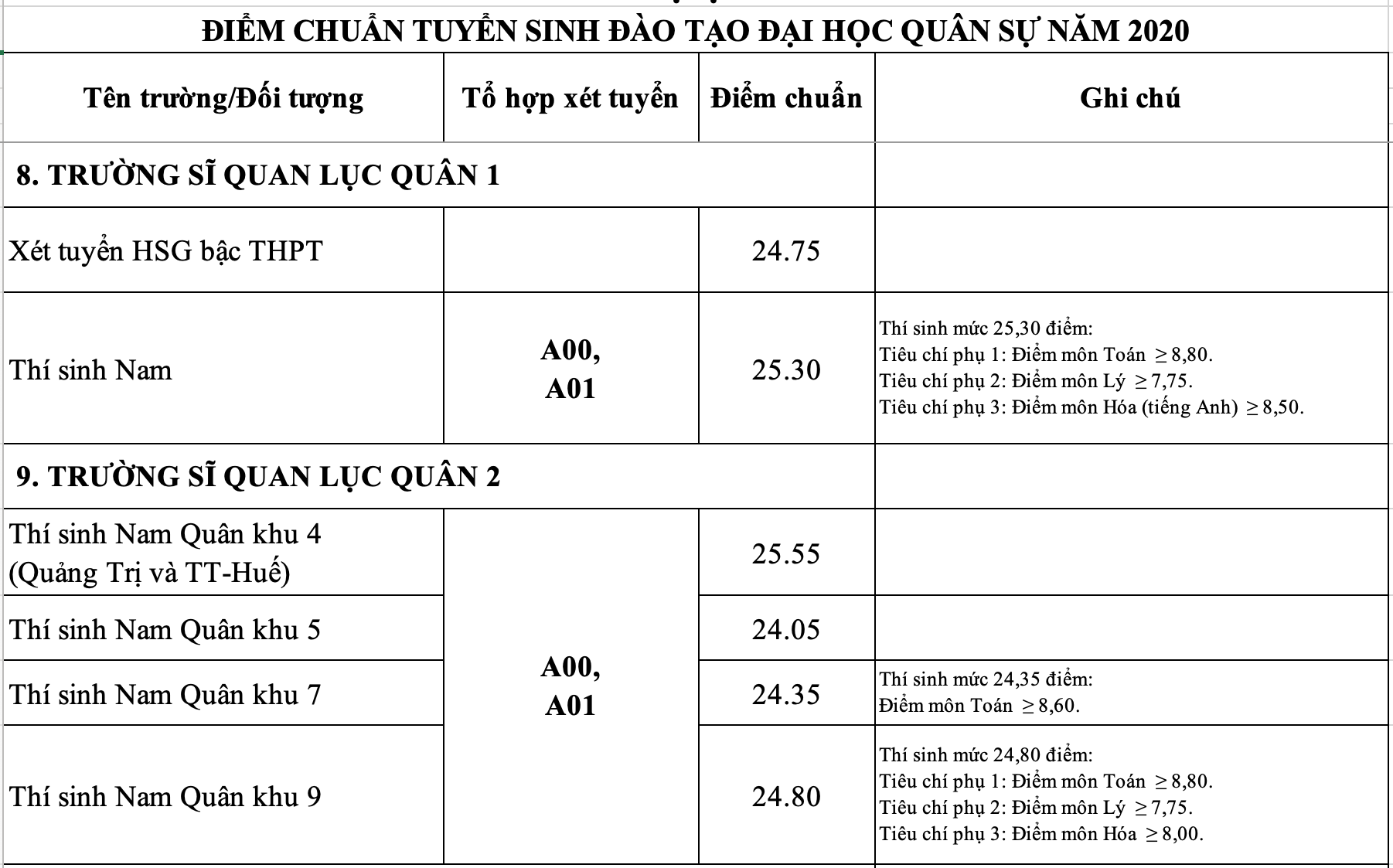 Điểm trúng tuyển trường Sĩ quan Lục quân 1 và 2 thấp nhất 11 điểm - 1