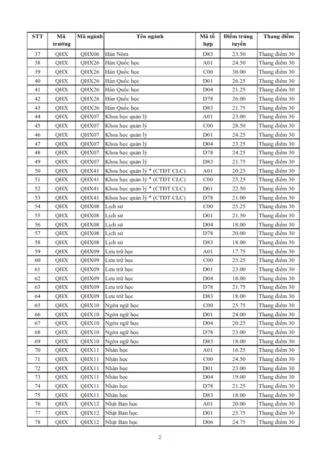Vì sao điểm chuẩn Đại học Khoa học Xã hội và Nhân văn cao kỷ lục tới 30? - 2