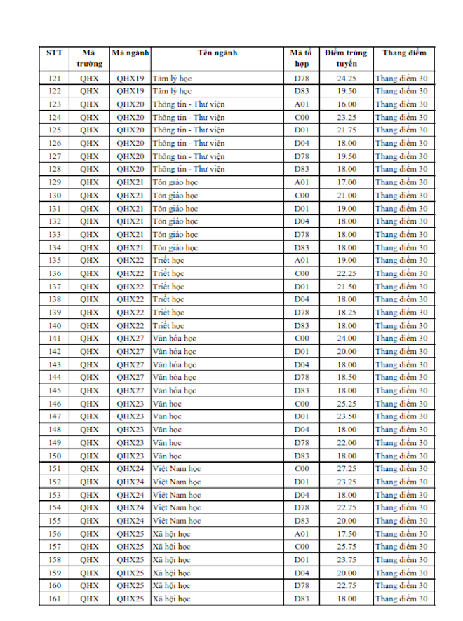 Vì sao điểm chuẩn Đại học Khoa học Xã hội và Nhân văn cao kỷ lục tới 30? - 4