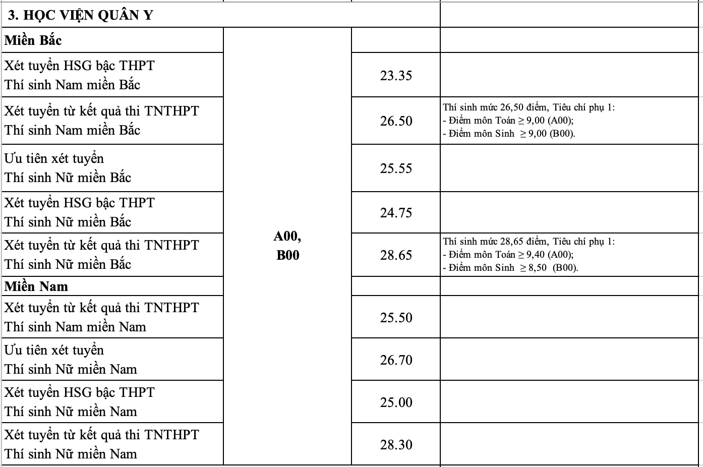 Điểm trúng tuyển Học viện Quân y cao nhất 28,65, có tiêu chí phụ - 1
