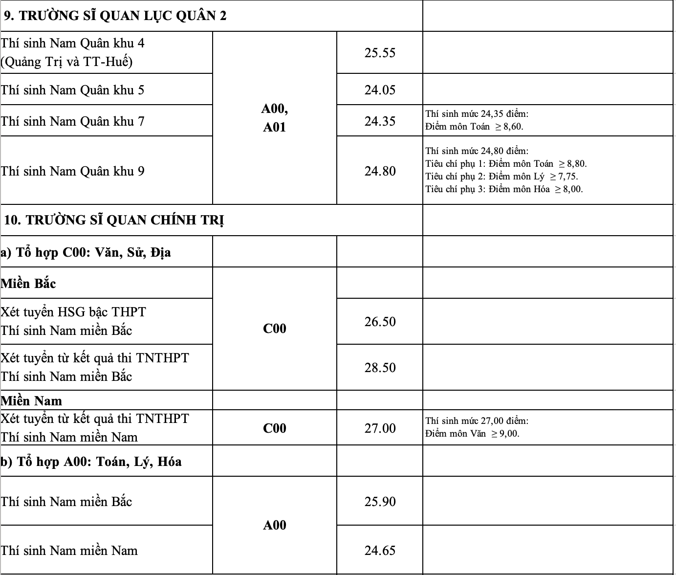 Điểm chuẩn 17 trường quân đội năm 2020 - 7