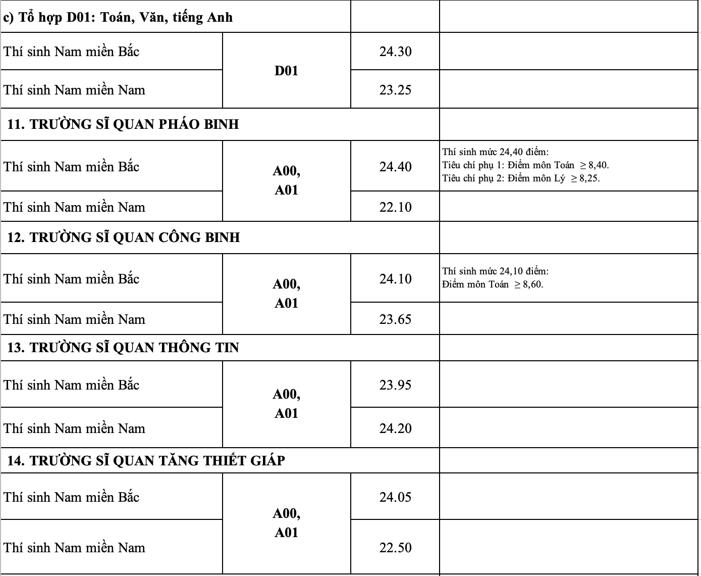 Điểm chuẩn 17 trường quân đội năm 2020 - 8