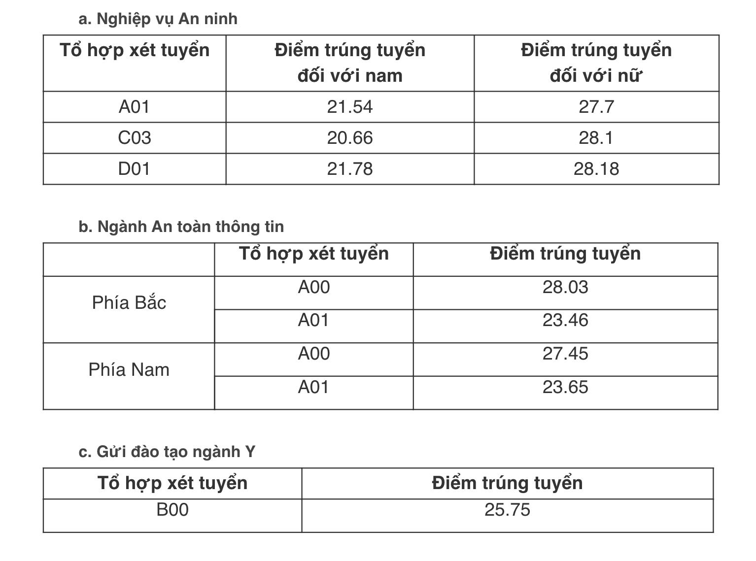 Điểm chuẩn Học viện An ninh nhân dân cao nhất 28,18 - 1