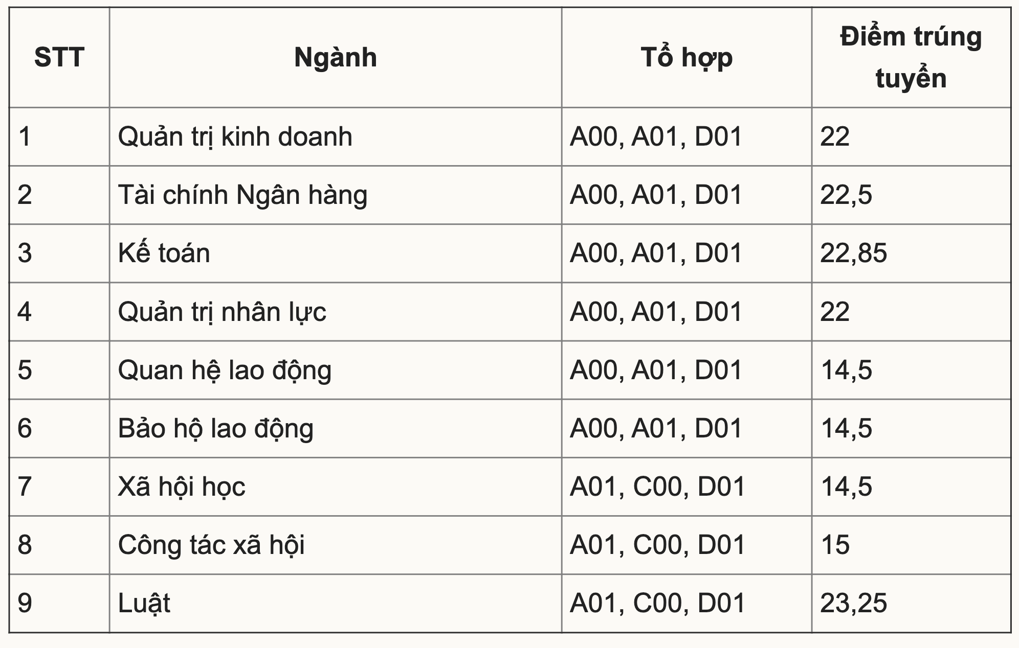 Điểm chuẩn Đại học Điện lực, Công đoàn, Mở Hà Nội và Học viện Hàng không - 4
