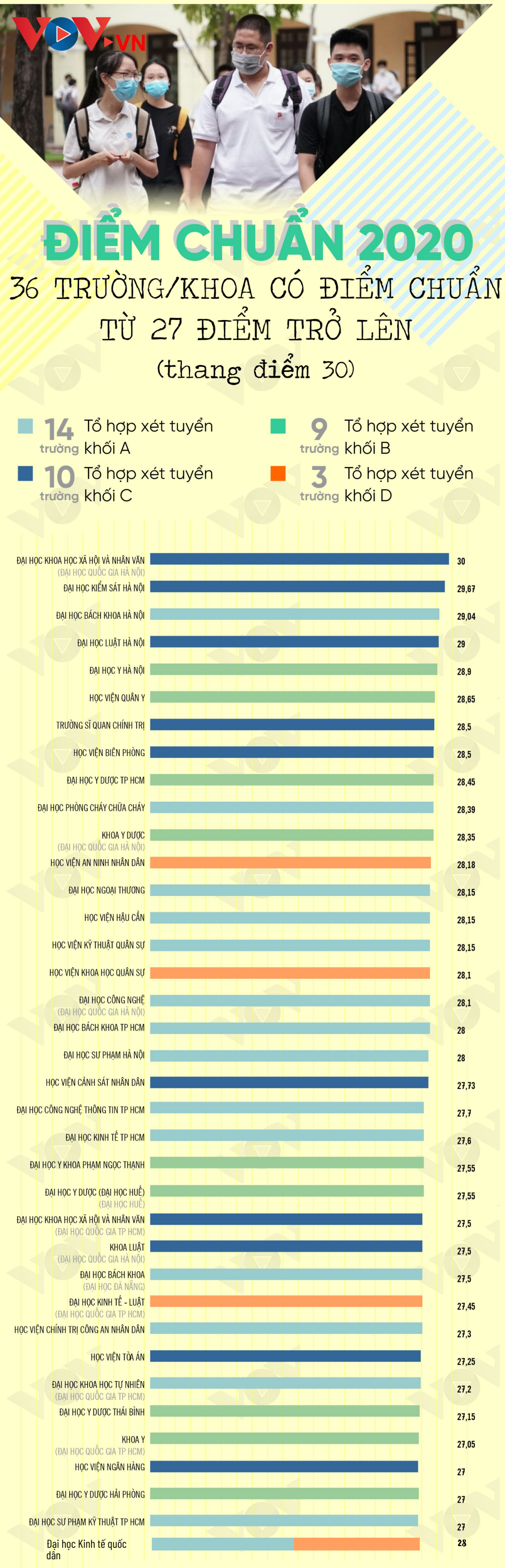 Những trường đại học có điểm chuẩn từ 27 trở lên - 1