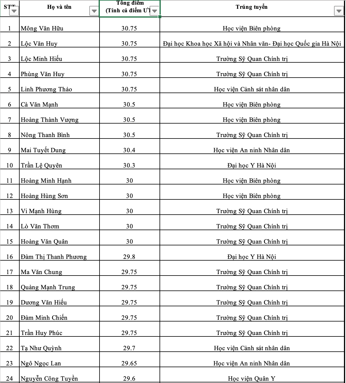 Một trường ở Phú Thọ có 118 thí sinh đỗ đại học từ 27 điểm trở lên - 1