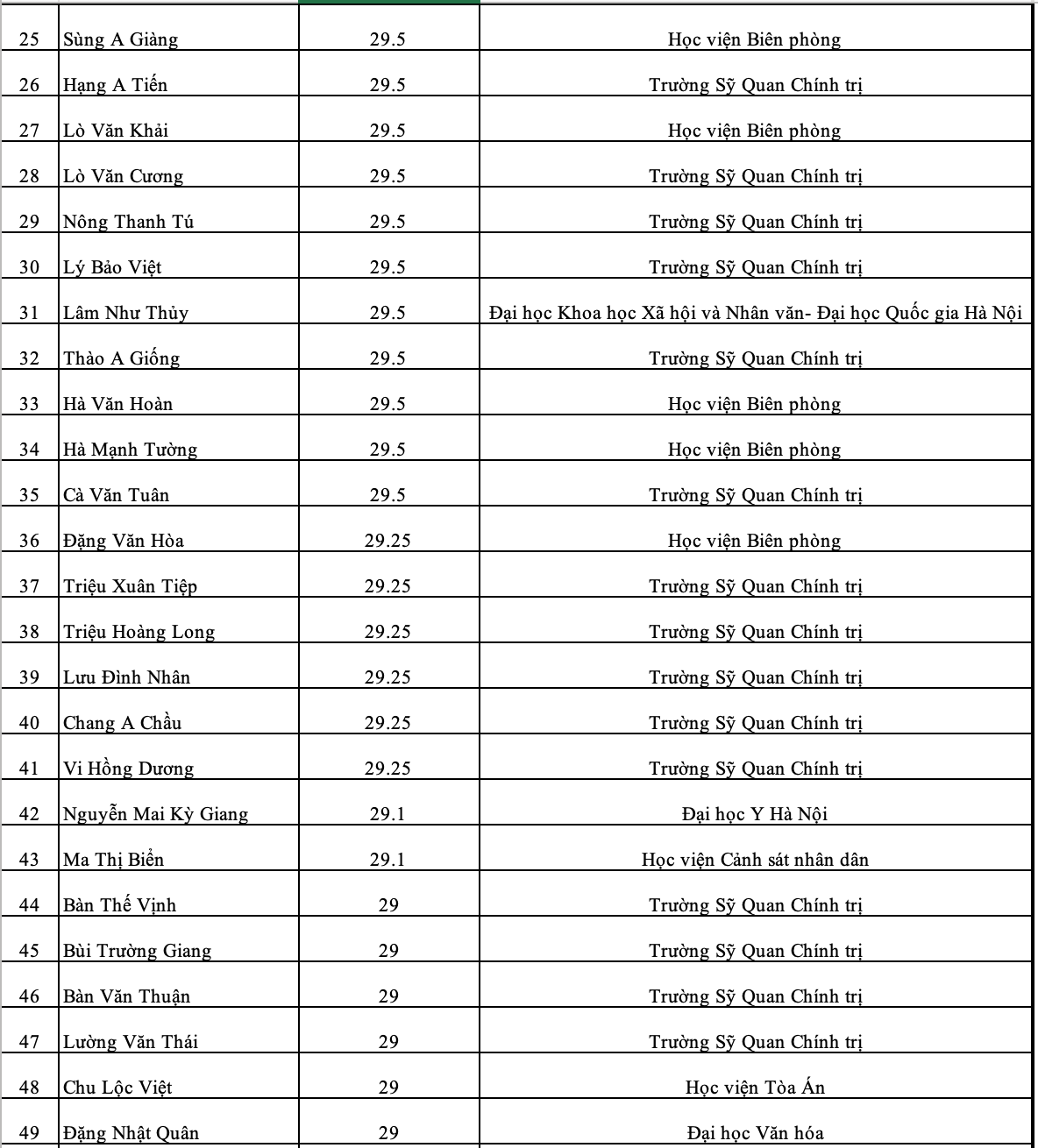 Một trường ở Phú Thọ có 118 thí sinh đỗ đại học từ 27 điểm trở lên - 2