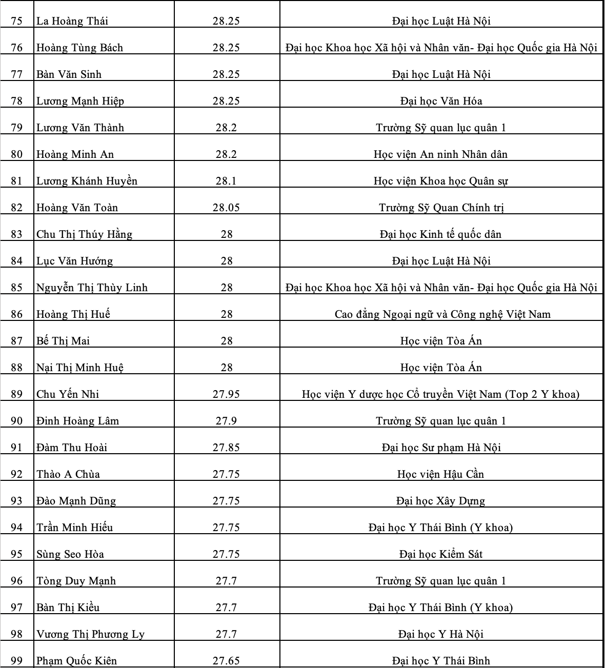Một trường ở Phú Thọ có 118 thí sinh đỗ đại học từ 27 điểm trở lên - 4