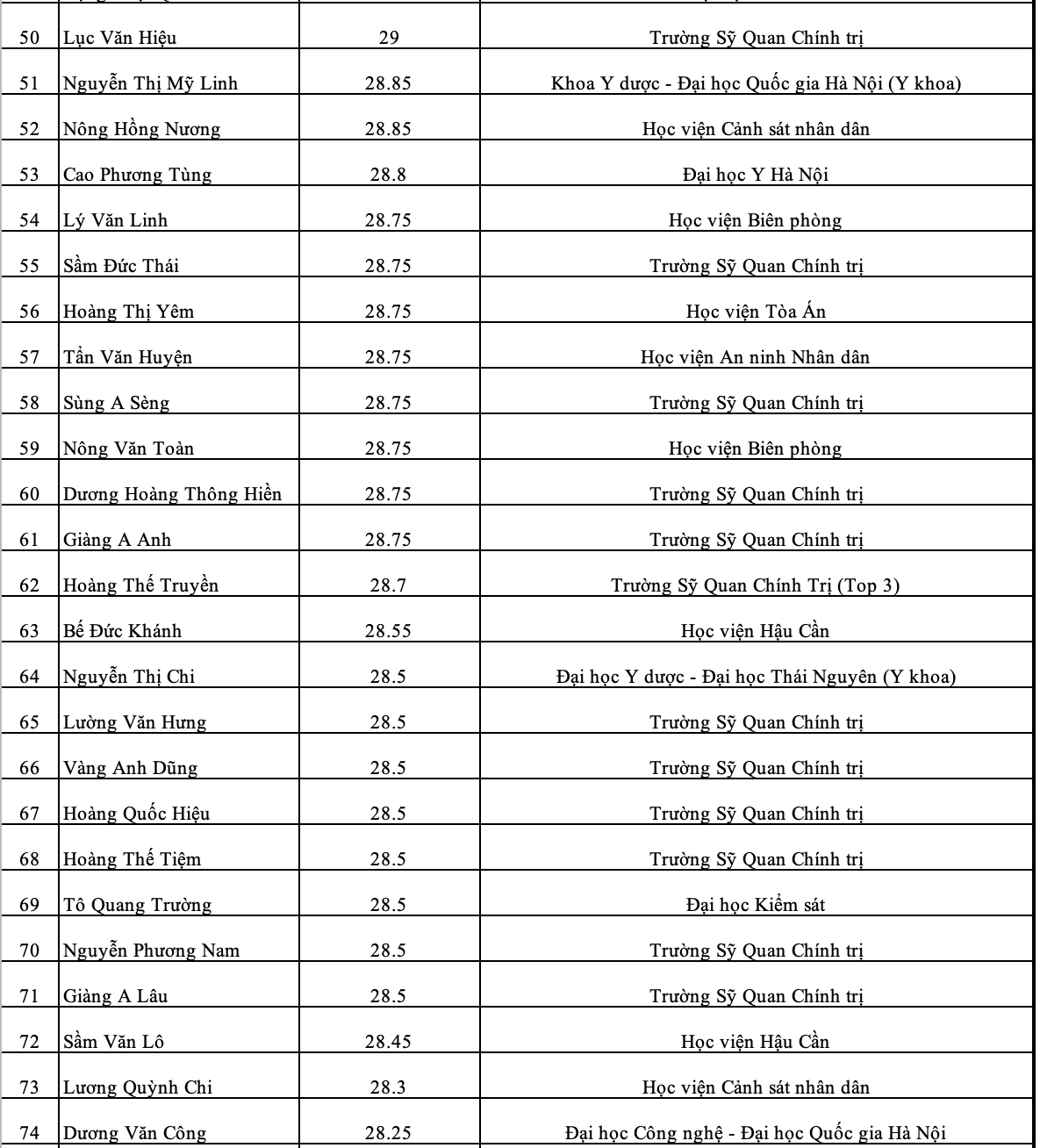 Một trường ở Phú Thọ có 118 thí sinh đỗ đại học từ 27 điểm trở lên - 3