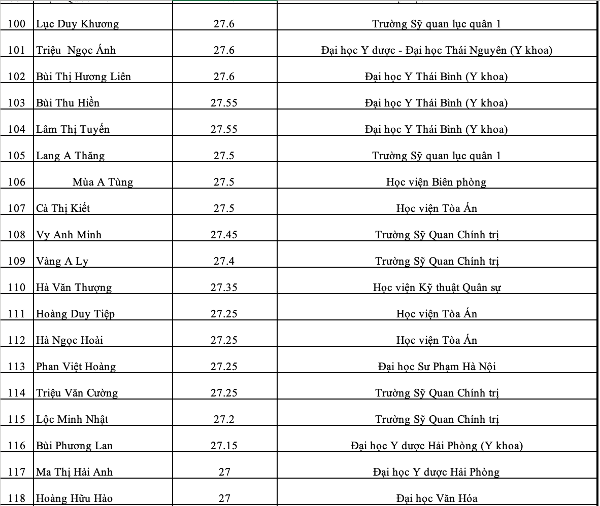Một trường ở Phú Thọ có 118 thí sinh đỗ đại học từ 27 điểm trở lên - 5