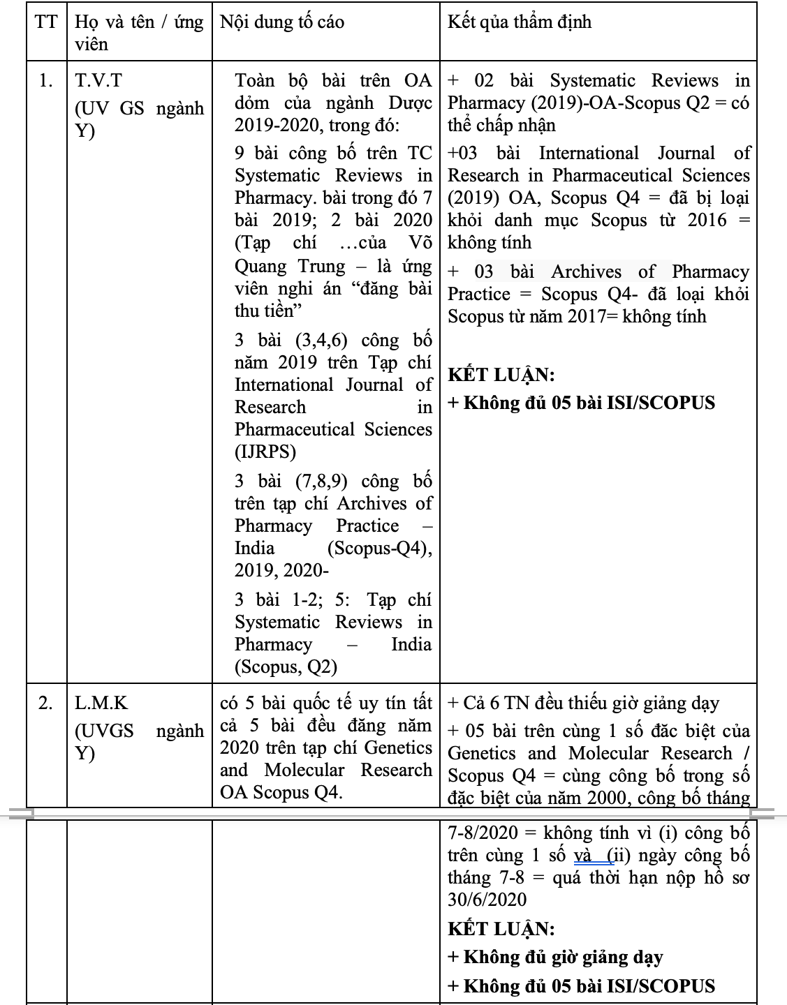 Danh sách 16 ứng viên GS, PGS dính nghi án gian dối bài báo quốc tế - 1