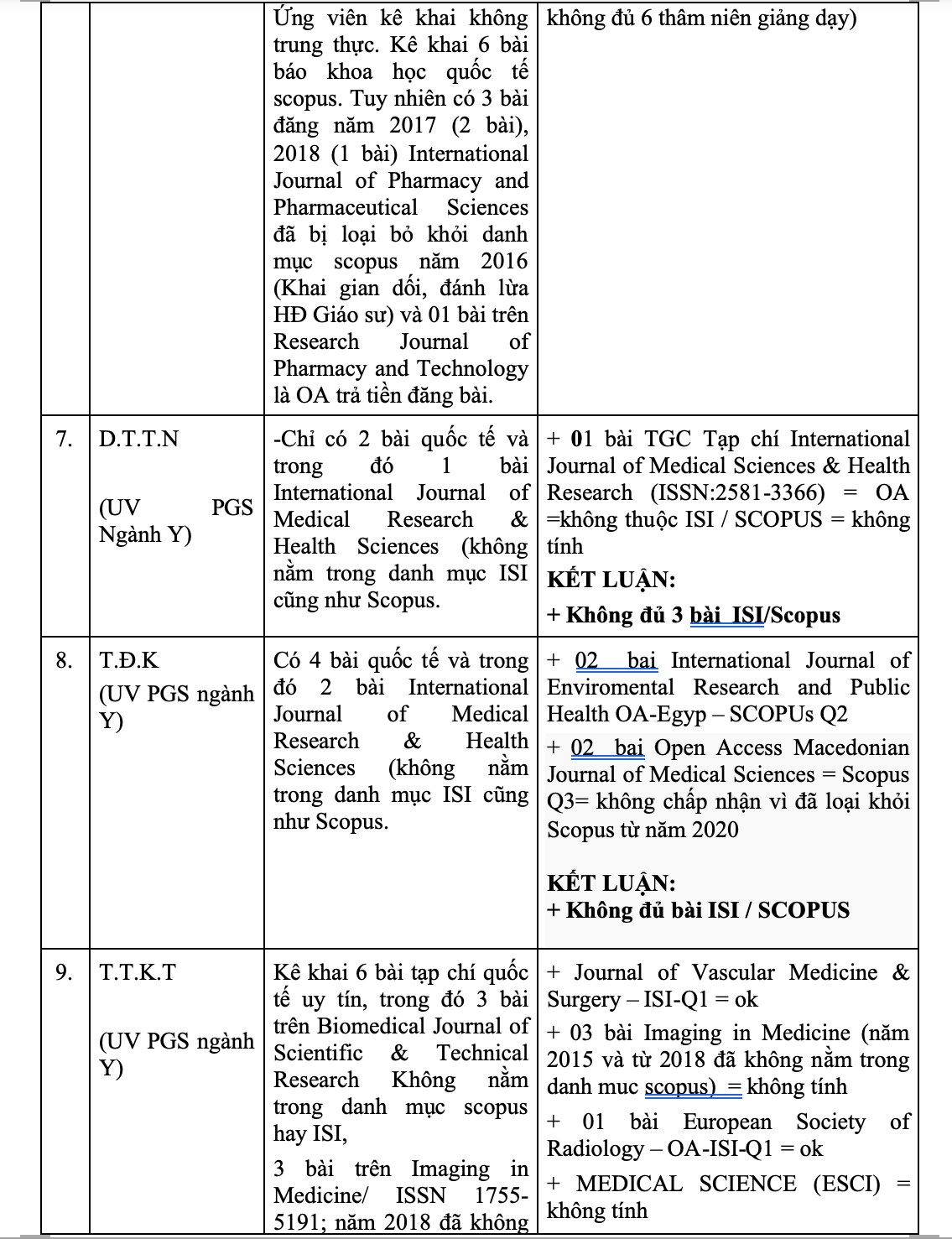 Danh sách 16 ứng viên GS, PGS dính nghi án gian dối bài báo quốc tế - 4