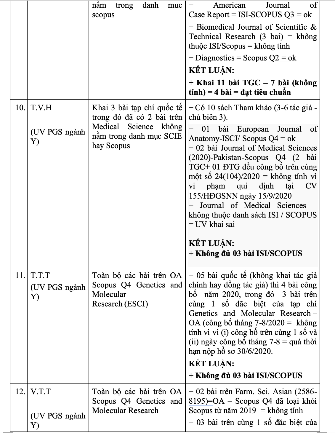 Danh sách 16 ứng viên GS, PGS dính nghi án gian dối bài báo quốc tế - 5