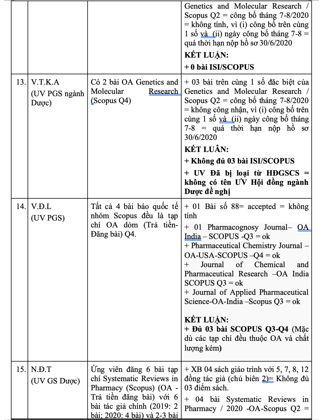 Danh sách 16 ứng viên GS, PGS dính nghi án gian dối bài báo quốc tế - 6