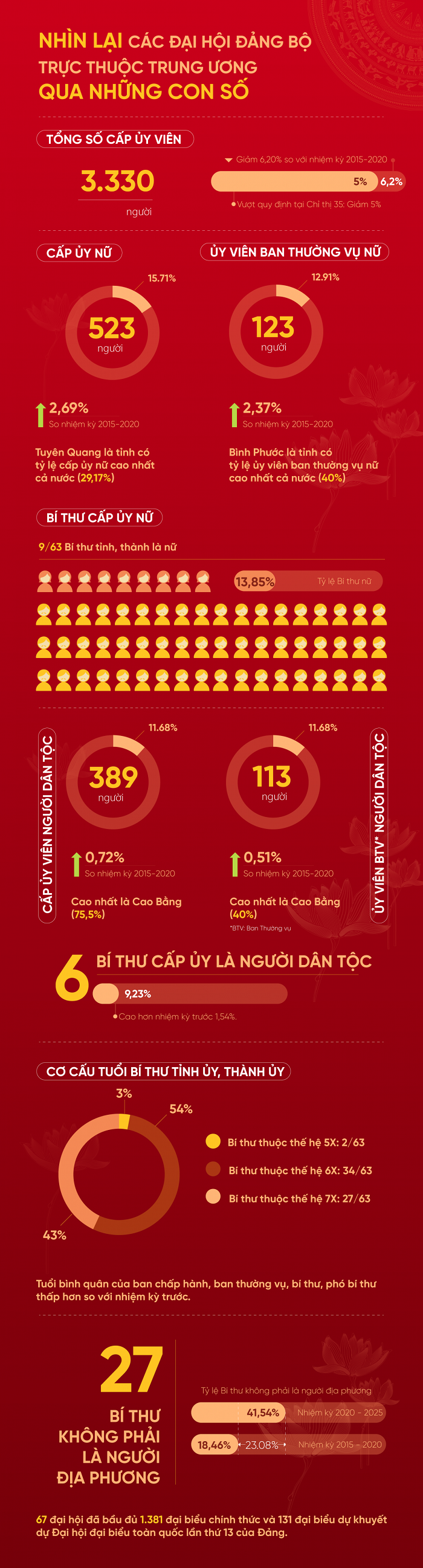 Nhìn lại các Đại hội Đảng bộ trực thuộc Trung ương qua những con số - 1