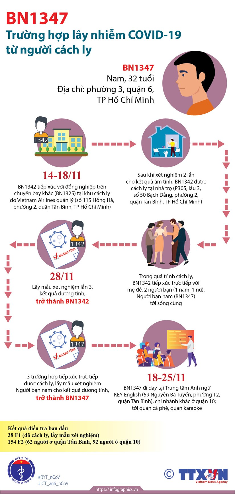 Infographic: Bệnh nhân 1347 nhiễm virus corona thế nào? - 1