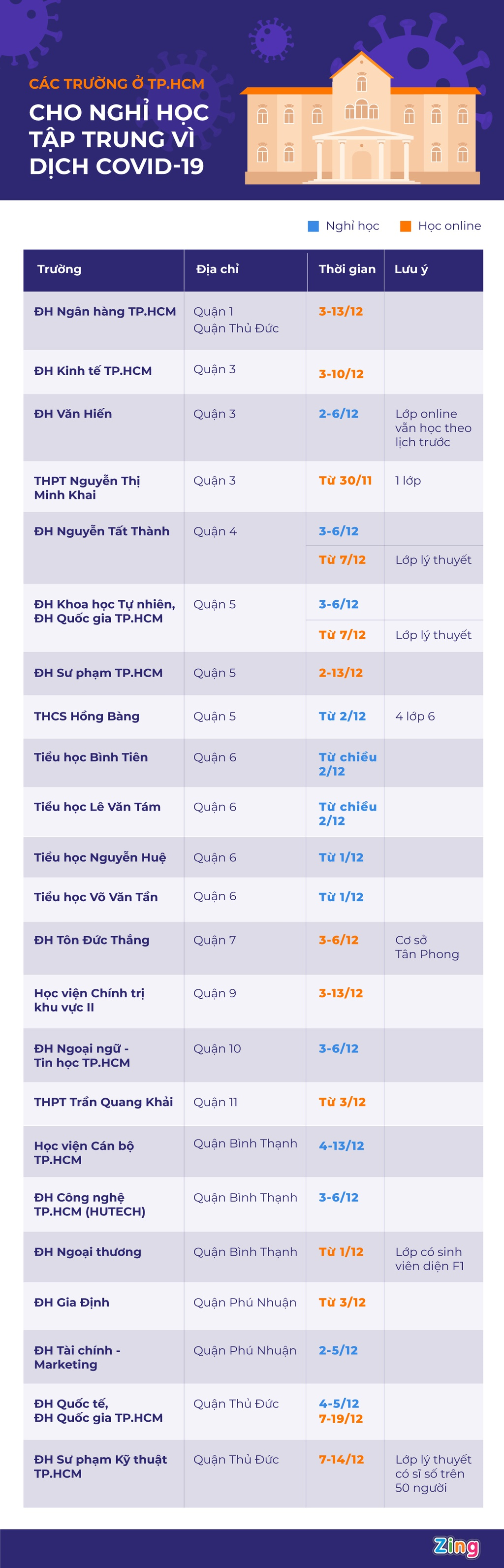 Những trường nào ở TP.HCM cho học sinh nghỉ học tập trung? - 1