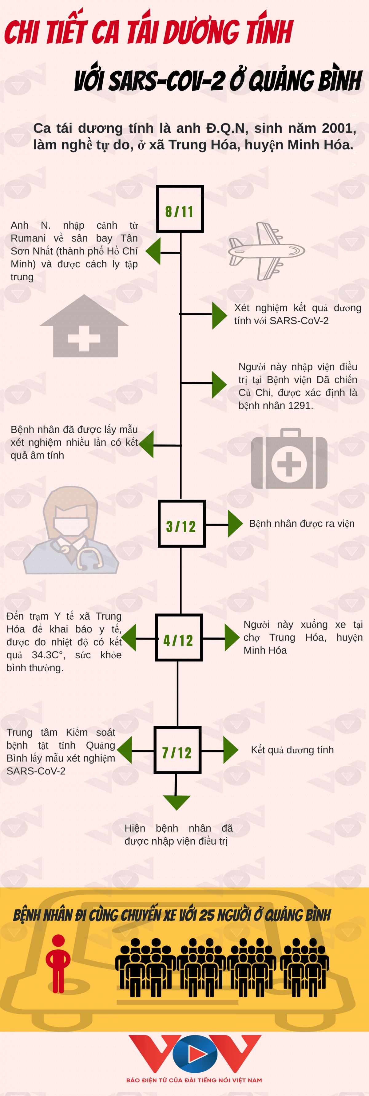 Ca tái dương tính SARS-CoV-2 ở Quảng Bình từng đi chung xe khách với 25 người - 1