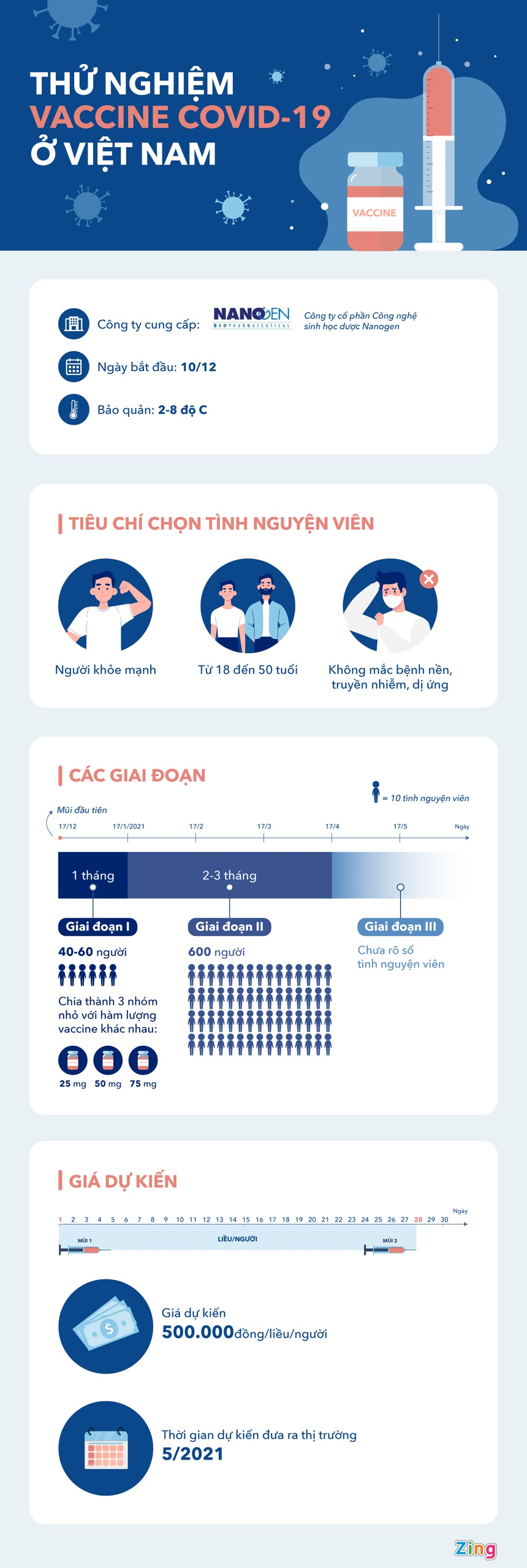Infographic: Ba giai đoạn tiêm thử nghiệm vaccine COVID-19 trên người ở Việt Nam - 1
